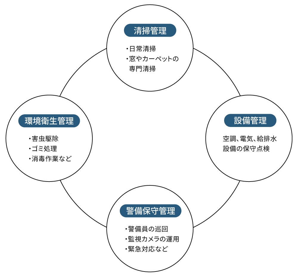 サービスラインナップの図：清掃管理／設備管理／環境衛生管理／警備保守管理と各業務例
